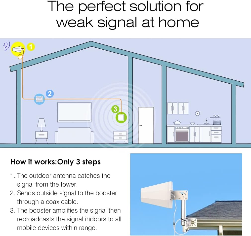 Cell Phone Signal Booster Kit, 2G/3G/4G LTE, 5G Ready Q87659